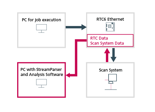 StreamParser